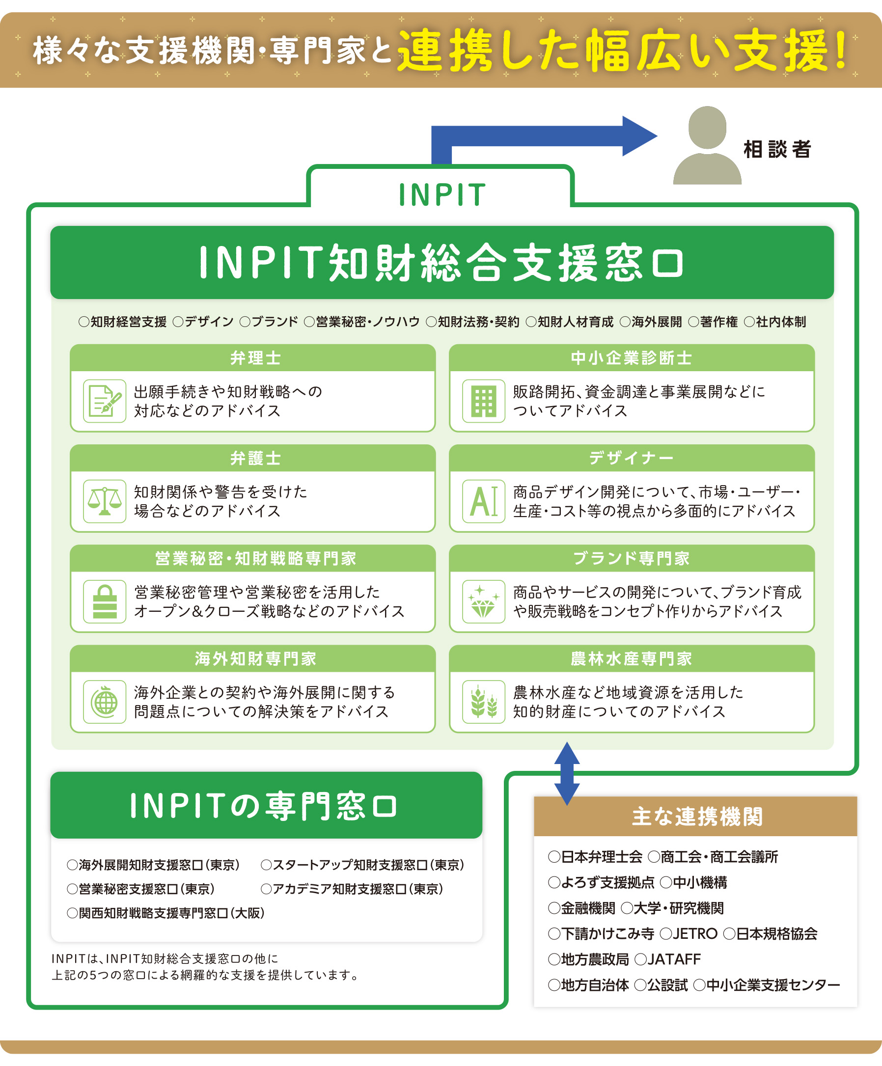 様々な支援機関・専門家と連携して支援いたします！