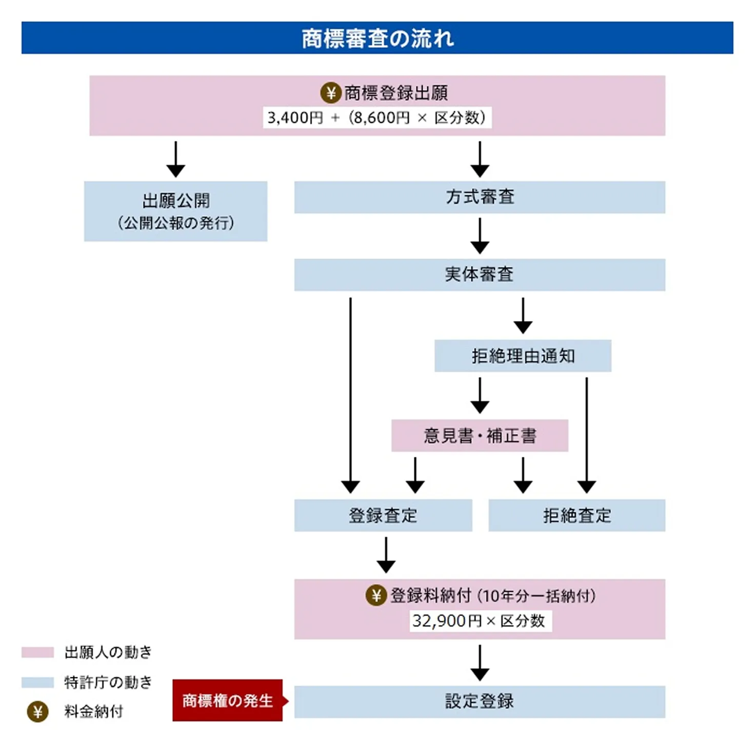 商標登録出願から出願公開、商標登録出願から審査や通知を通しての設定登録までの流れを表わした図