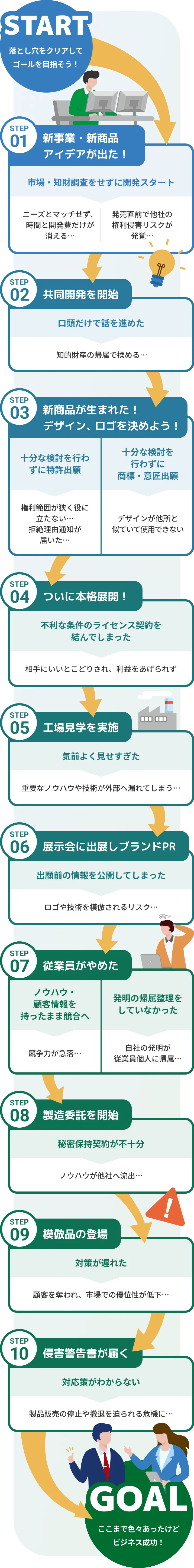 「知財落とし穴すごろくの図解」。新規事業のアイディアからビジネス成功までの段階について調査不足・契約の不備・情報漏洩・模倣被害などの知財トラブルに関するリスクを10のステップに分解して解説したすごろく形式の図。