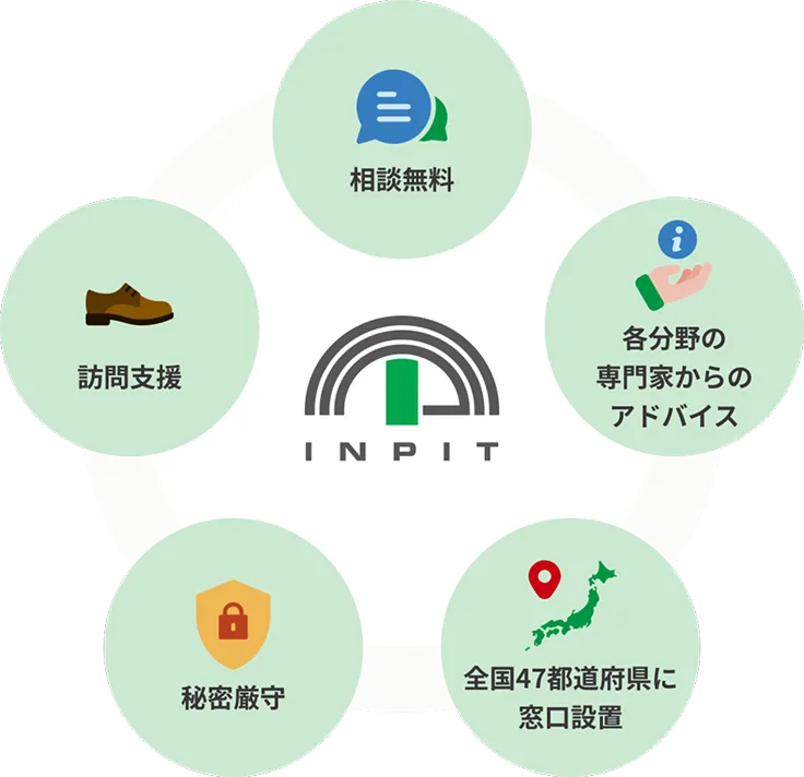 知財総合支援窓口のサポートの特徴（相談無料、各分野の専門家からのアドバイス、全国47都道府県に窓口設置、秘密厳守、訪問支援）