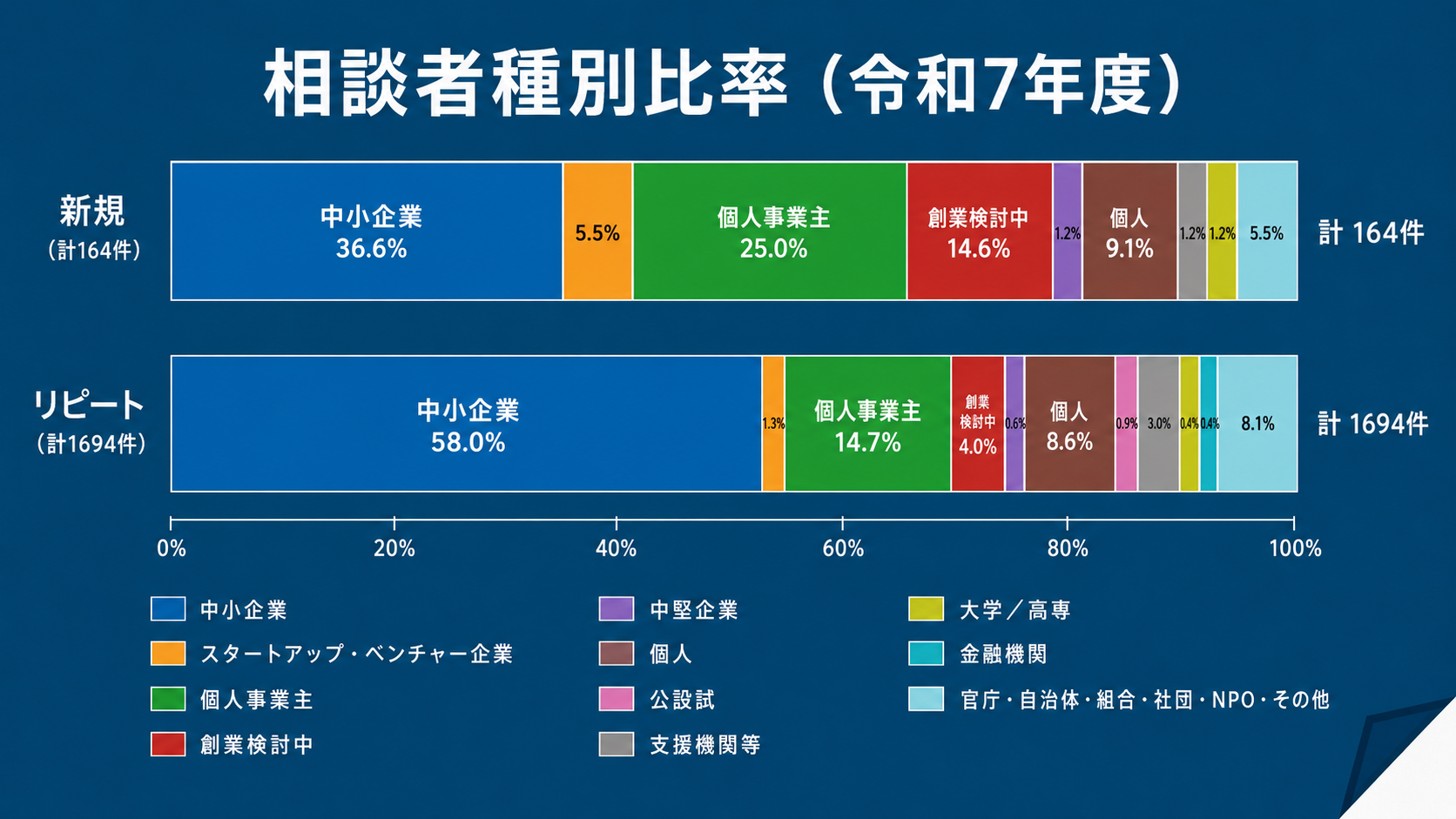 相談者種別比率