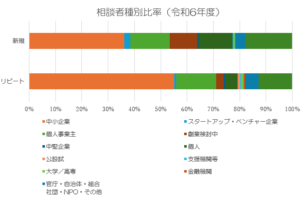 相談者種別比率