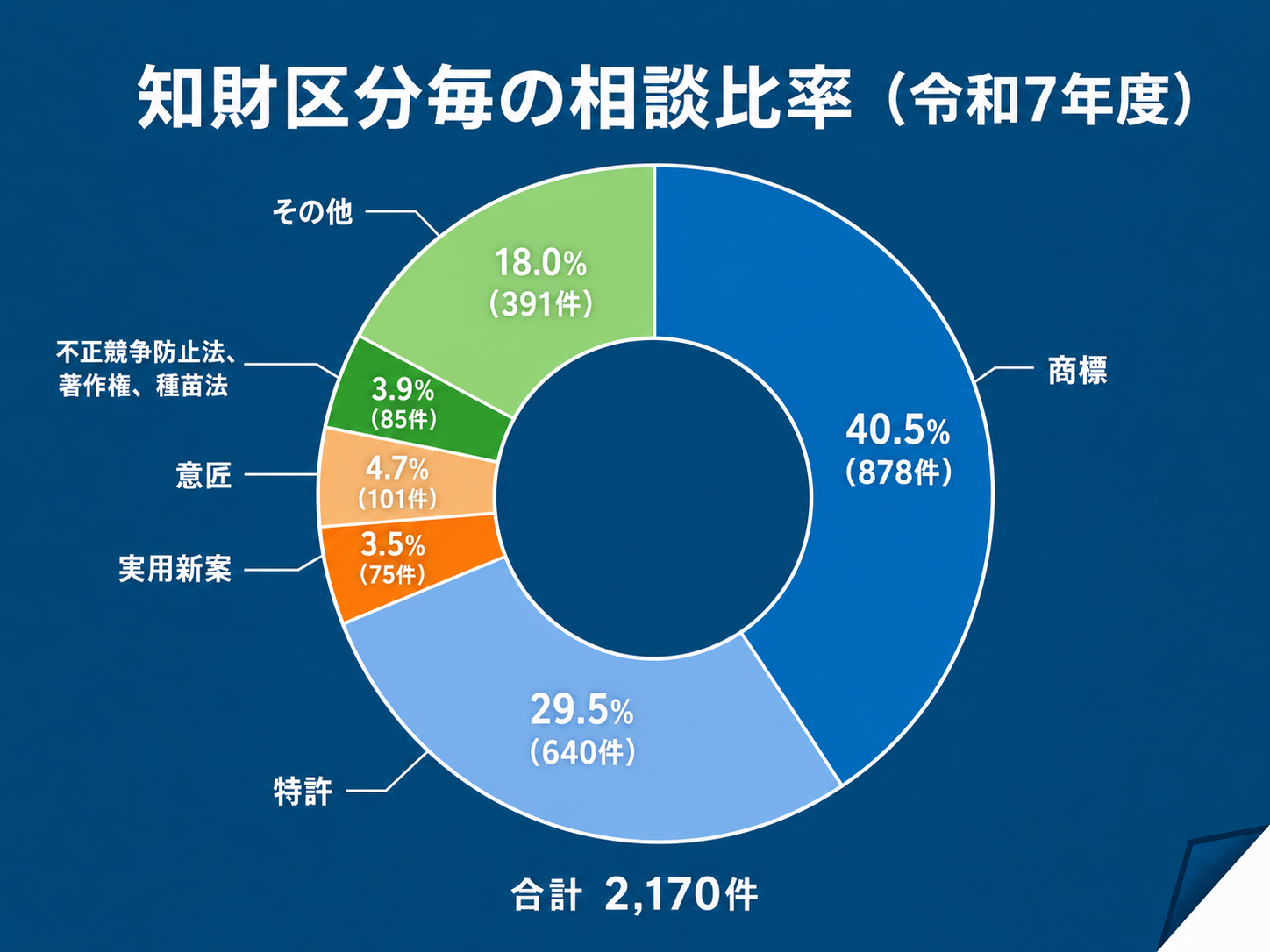 知財区分別比率