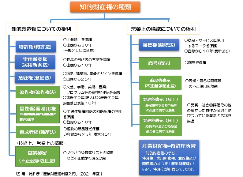 知的財産権とは | INPIT長崎県知財総合支援窓口